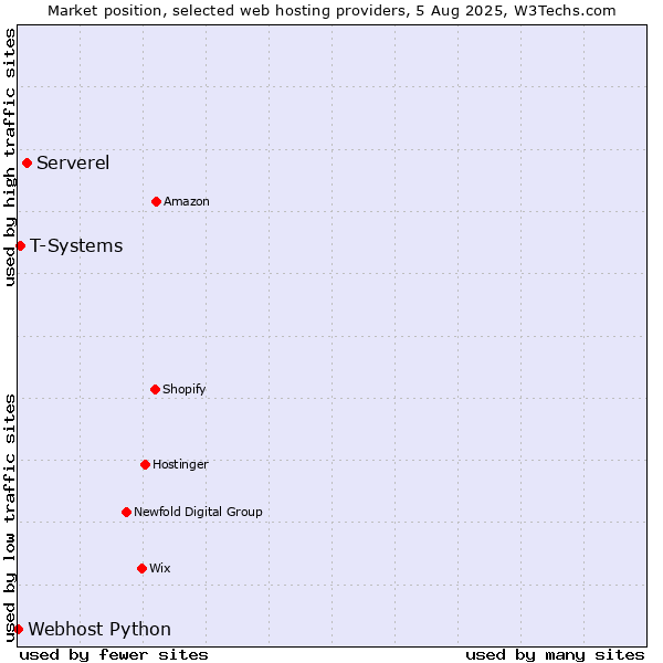 Market position of Serverel vs. T-Systems vs. Webhost Python