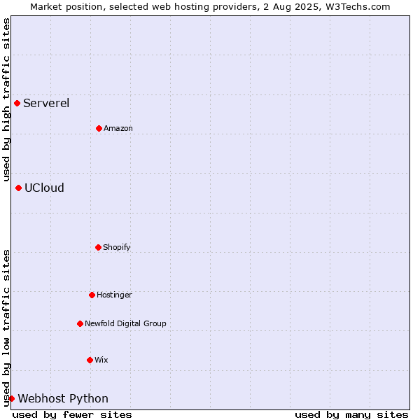 Market position of UCloud vs. Serverel vs. Webhost Python