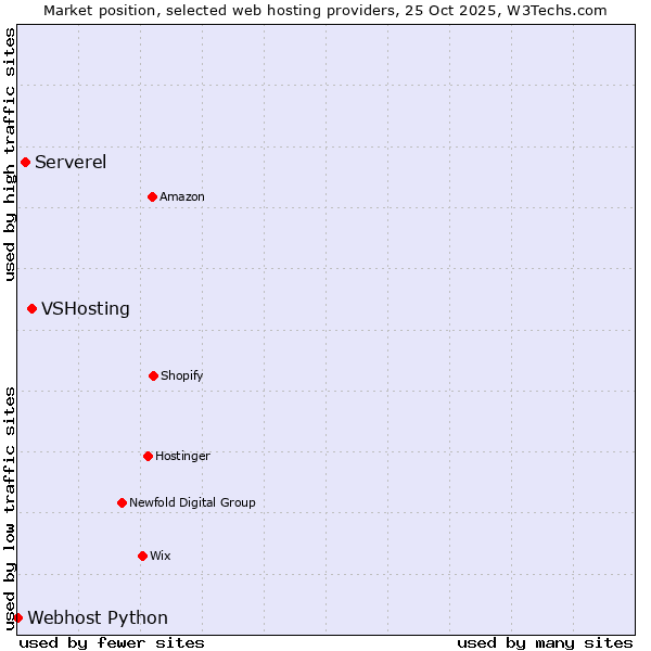 Market position of VSHosting vs. Serverel vs. Webhost Python