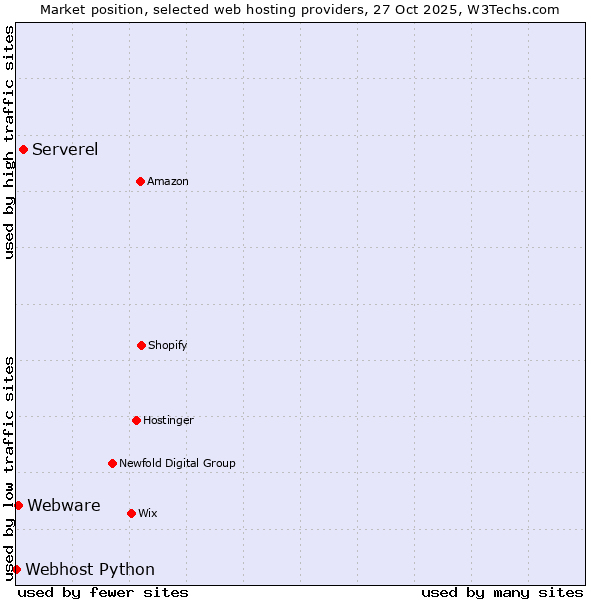 Market position of Serverel vs. Webware vs. Webhost Python