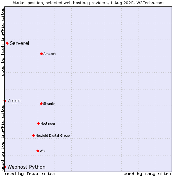 Market position of Serverel vs. Ziggo vs. Webhost Python