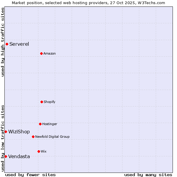 Market position of Serverel vs. WiziShop vs. Vendasta