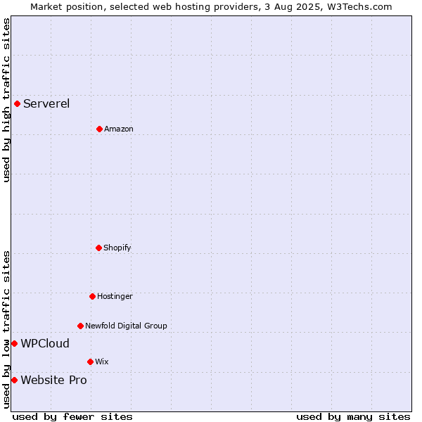 Market position of Serverel vs. Website Pro vs. WPCloud