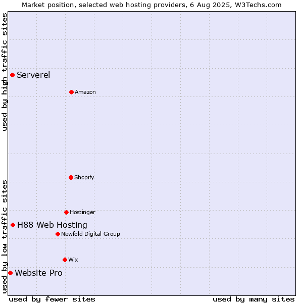 Market position of H88 Web Hosting vs. Serverel vs. Website Pro