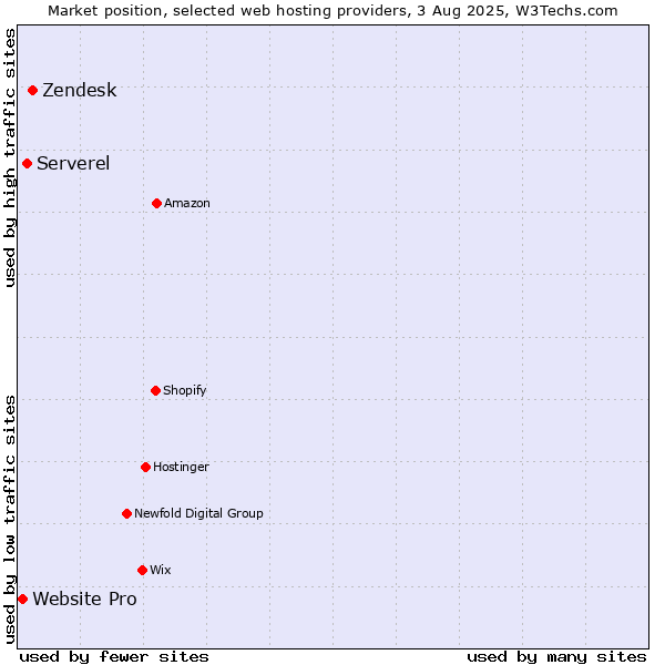 Market position of Zendesk vs. Serverel vs. Website Pro