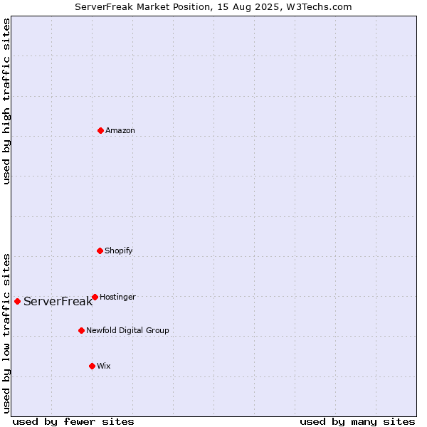 Market position of ServerFreak