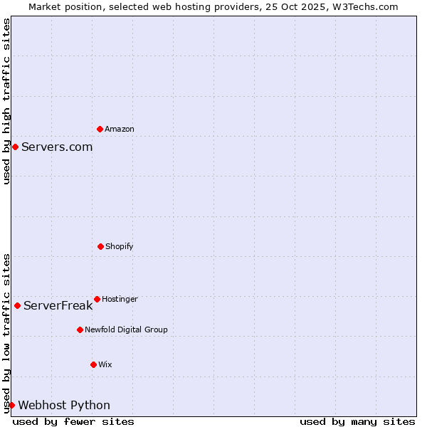 Market position of ServerFreak vs. Servers.com vs. Webhost Python