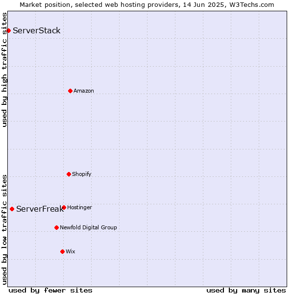 Market position of ServerFreak vs. ServerStack