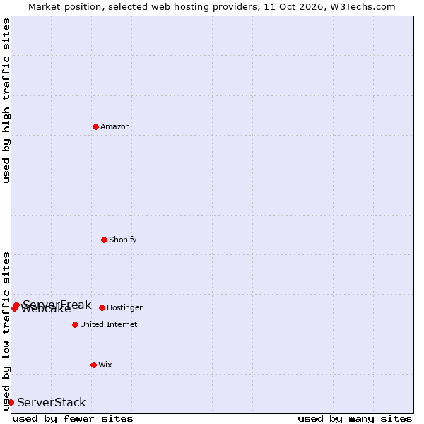 Market position of ServerFreak vs. Webcake vs. ServerStack