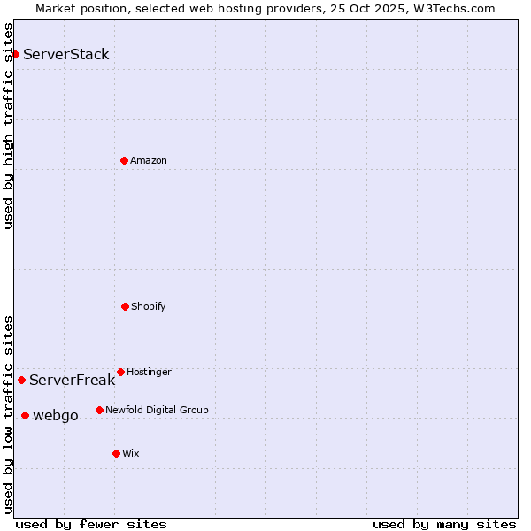 Market position of webgo vs. ServerFreak vs. ServerStack