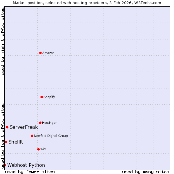 Market position of ServerFreak vs. Shellit vs. Webhost Python