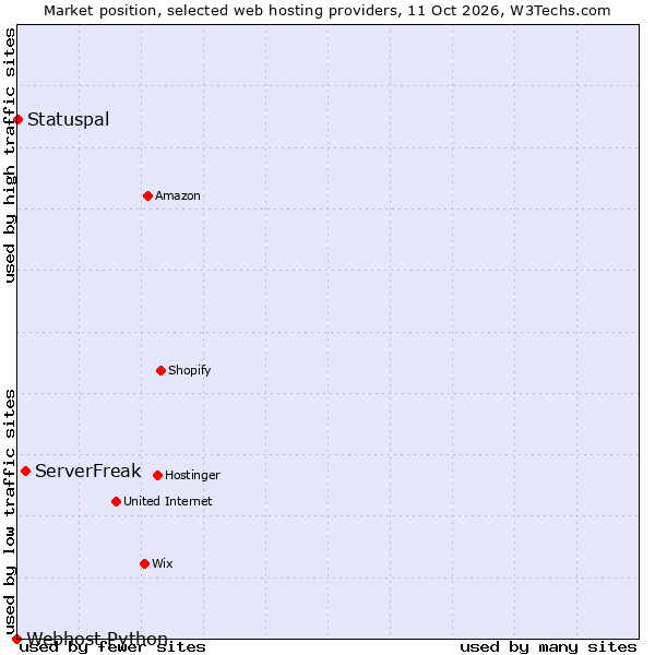 Market position of ServerFreak vs. Statuspal vs. Webhost Python