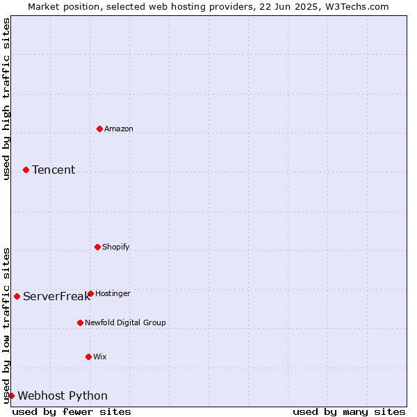 Market position of Tencent vs. ServerFreak vs. Webhost Python