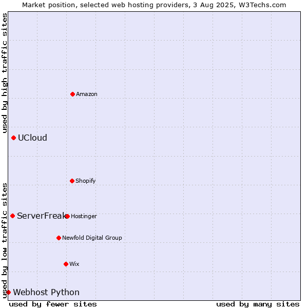 Market position of UCloud vs. ServerFreak vs. Webhost Python
