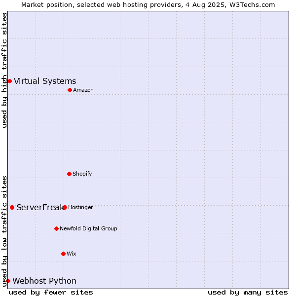 Market position of ServerFreak vs. Virtual Systems vs. Webhost Python