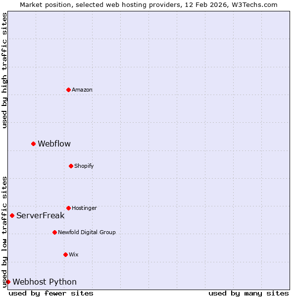 Market position of Webflow vs. ServerFreak vs. Webhost Python