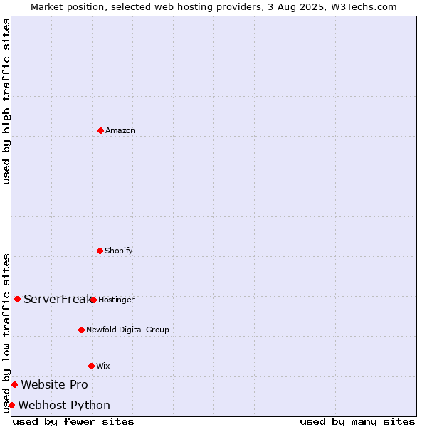 Market position of ServerFreak vs. Website Pro vs. Webhost Python