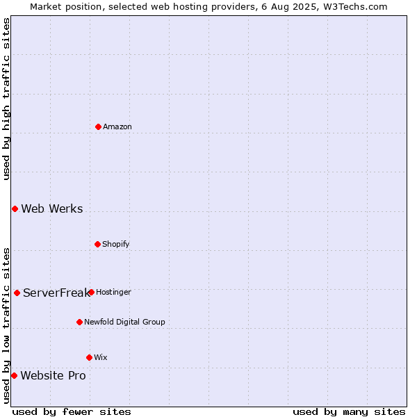 Market position of ServerFreak vs. Web Werks vs. Website Pro
