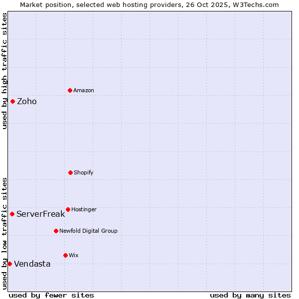 Market position of Zoho vs. ServerFreak vs. Vendasta