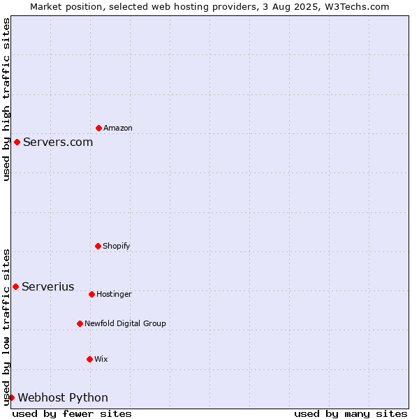 Market position of Servers.com vs. Serverius vs. Webhost Python