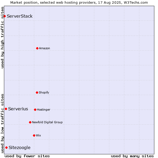 Market position of Sitezoogle vs. Serverius vs. ServerStack
