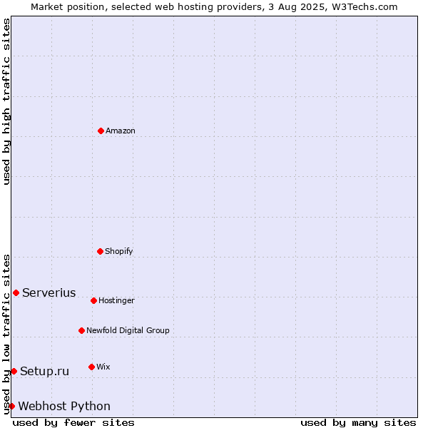 Market position of Serverius vs. Setup.ru vs. Webhost Python