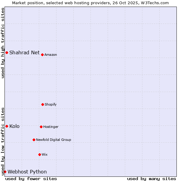 Market position of Kolo vs. Shahrad Net vs. Webhost Python