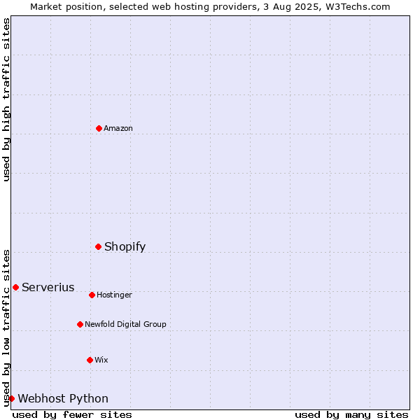 Market position of Shopify vs. Serverius vs. Webhost Python