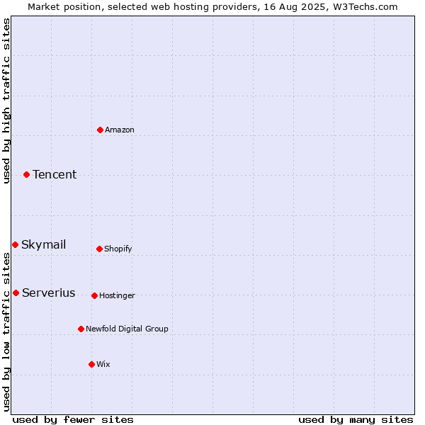 Market position of Tencent vs. Serverius vs. Skymail