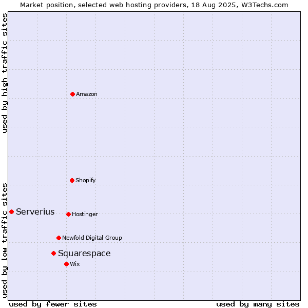 Market position of Squarespace vs. Serverius
