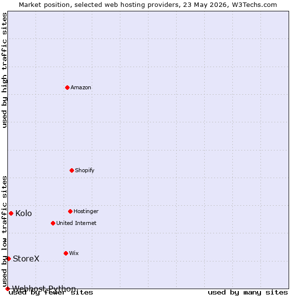 Market position of Kolo vs. StoreX vs. Webhost Python