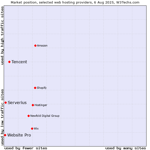 Market position of Tencent vs. Serverius vs. Website Pro