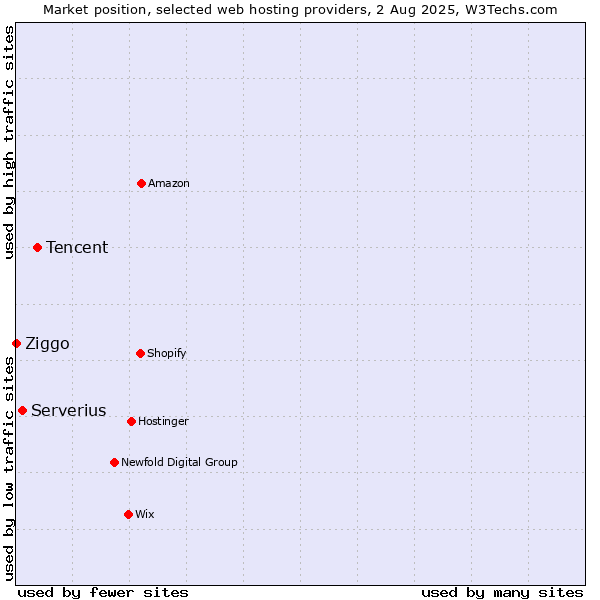 Market position of Tencent vs. Serverius vs. Ziggo