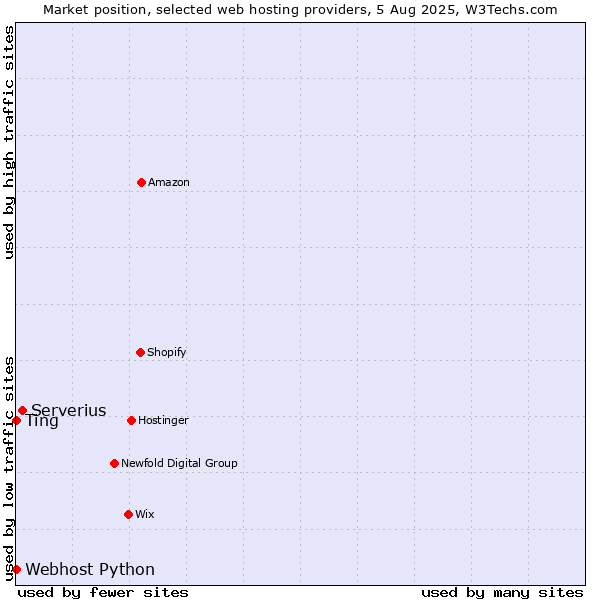 Market position of Serverius vs. Ting vs. Webhost Python
