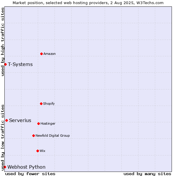 Market position of Serverius vs. T-Systems vs. Webhost Python