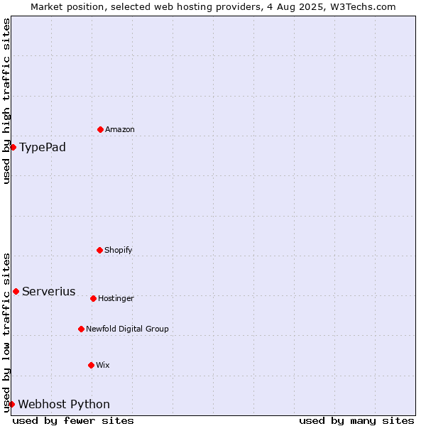 Market position of Serverius vs. TypePad vs. Webhost Python