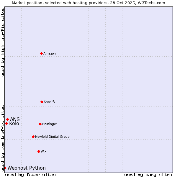 Market position of ANS vs. Kolo vs. Webhost Python