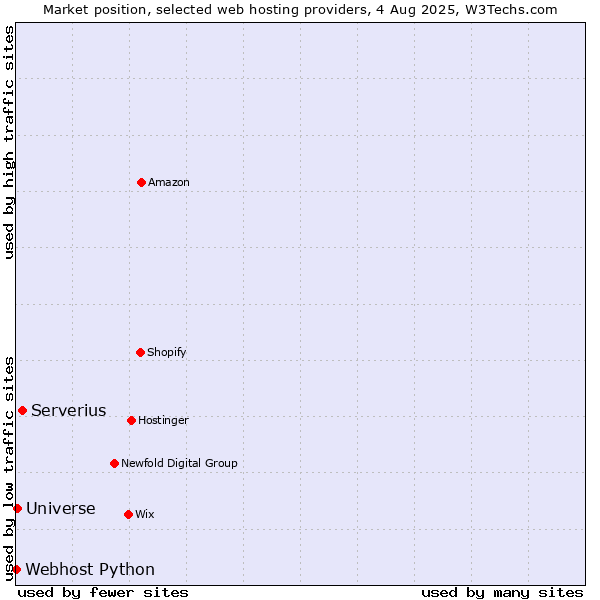 Market position of Serverius vs. Universe vs. Webhost Python