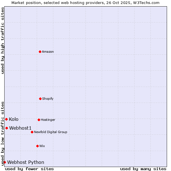 Market position of Webhost1 vs. Kolo vs. Webhost Python