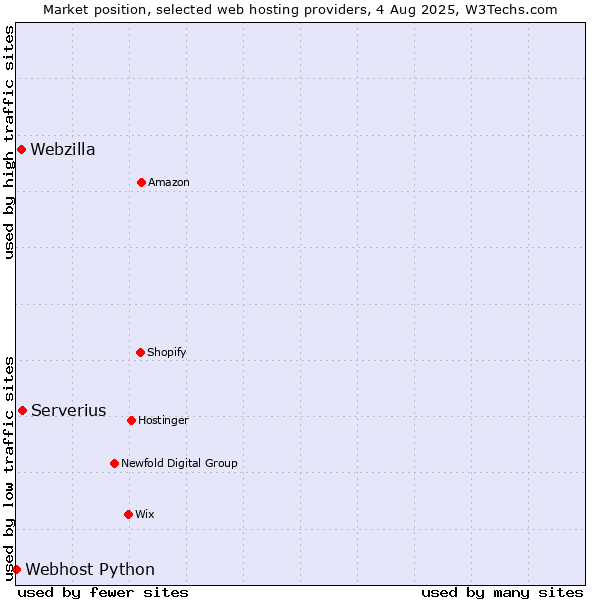 Market position of Serverius vs. Webzilla vs. Webhost Python