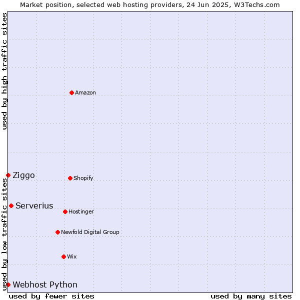 Market position of Serverius vs. Ziggo vs. Webhost Python