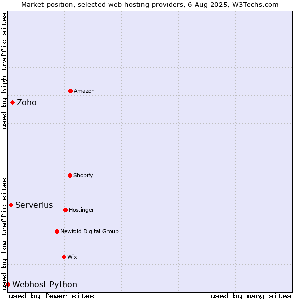 Market position of Zoho vs. Serverius vs. Webhost Python