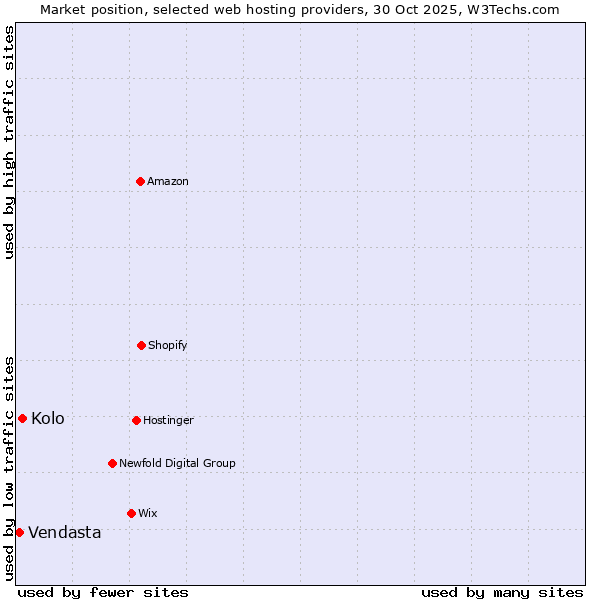 Market position of Kolo vs. Vendasta