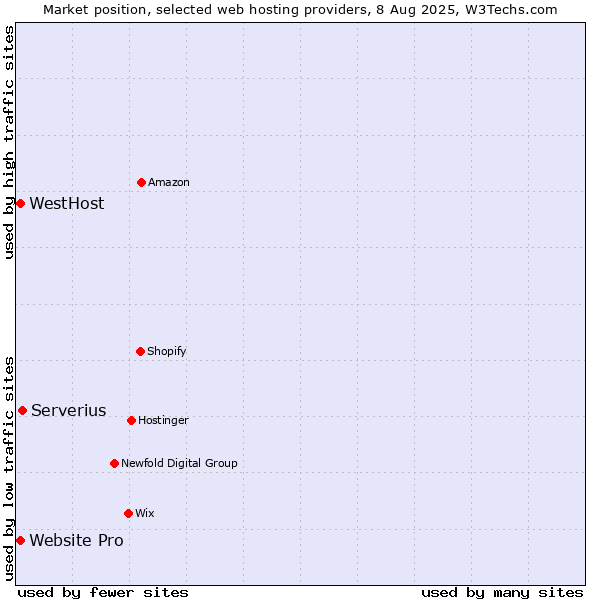 Market position of Serverius vs. Website Pro vs. WestHost