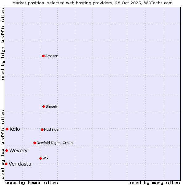 Market position of Kolo vs. Wevery vs. Vendasta