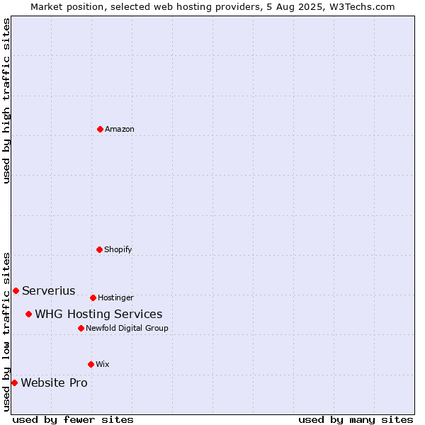Market position of WHG Hosting Services vs. Serverius vs. Website Pro