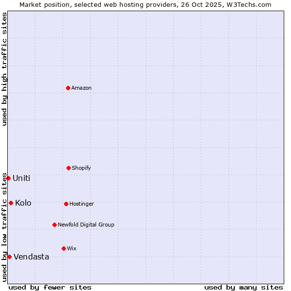 Market position of Kolo vs. Vendasta vs. Uniti