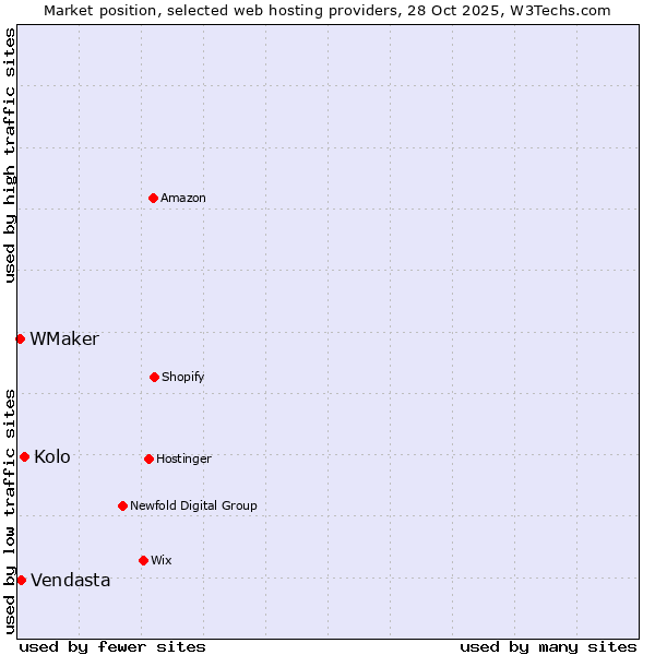 Market position of Kolo vs. Vendasta vs. WMaker