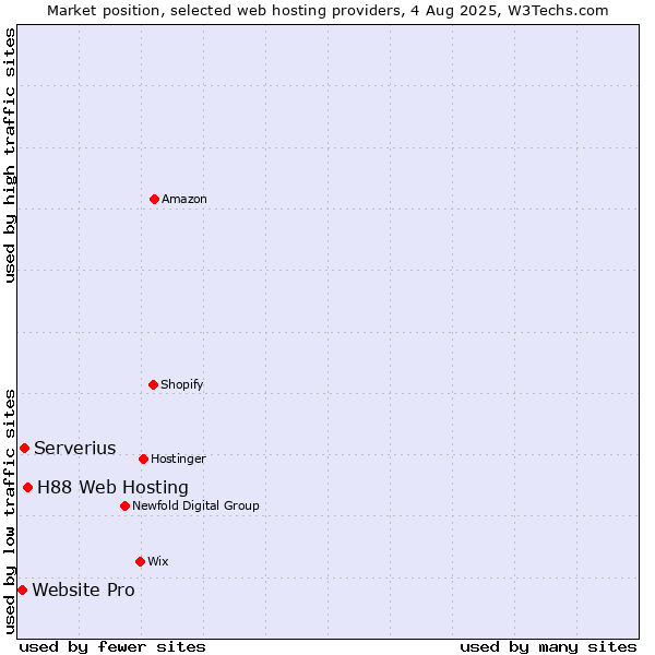 Market position of H88 Web Hosting vs. Serverius vs. Website Pro