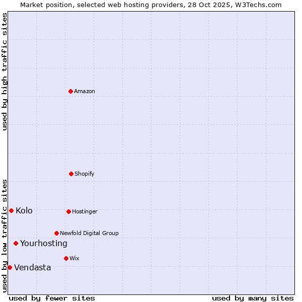 Market position of Yourhosting vs. Kolo vs. Vendasta